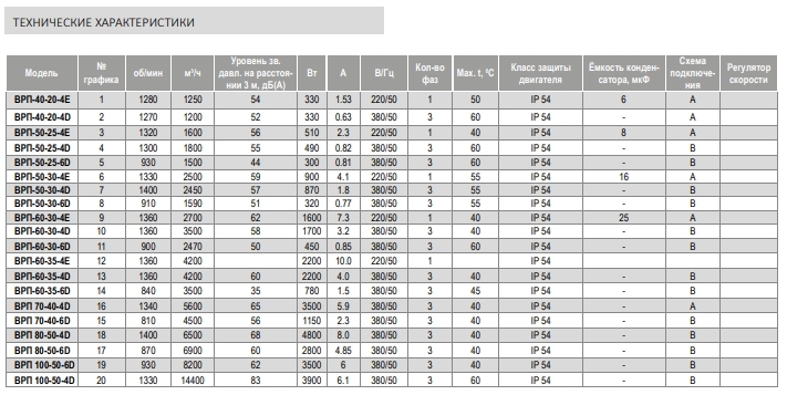 Вентилятор канальный Airone ВРП-50-25-4E-VA