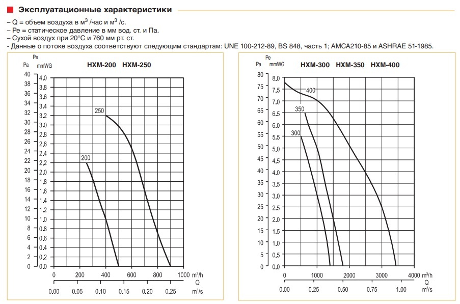 Осевой вентилятор низкого давления Soler & Palau HXM-250