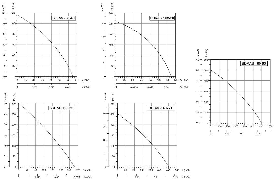 Вентилятор радиальный Bahcivan BDRAS 160х60 в алюминиевом корпусе