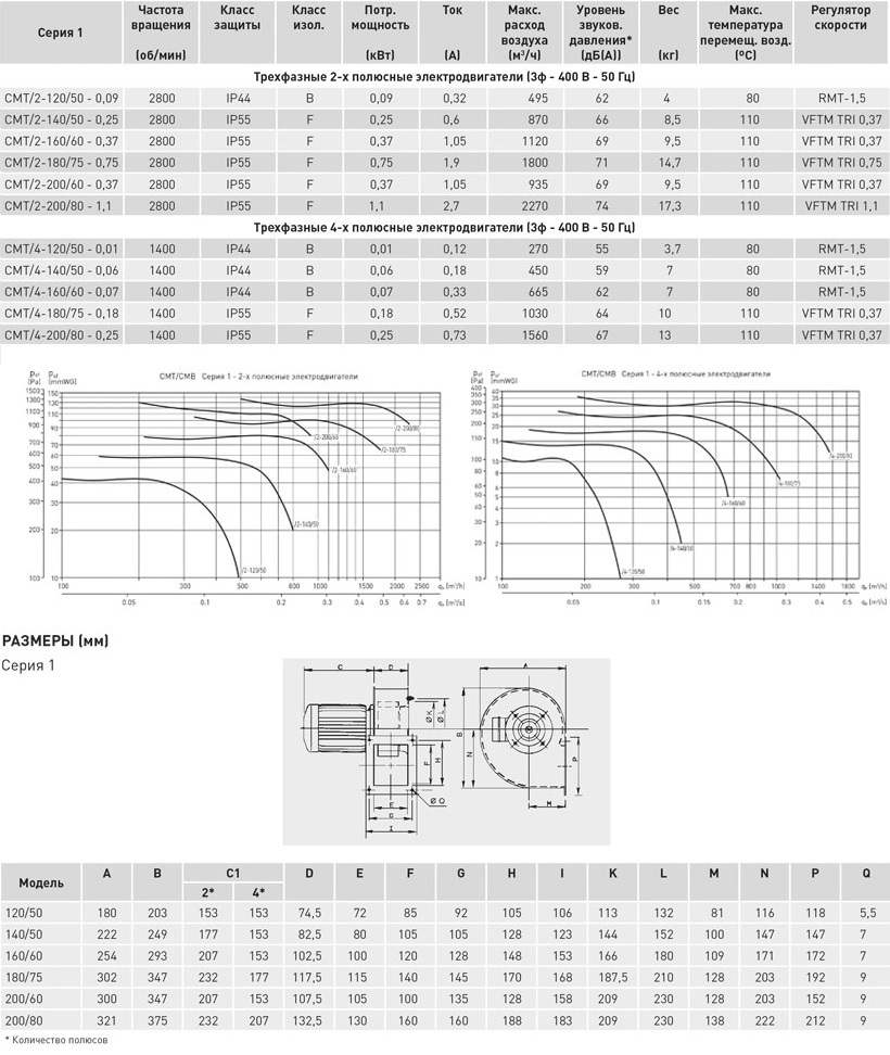 Вентилятор центробежный CMT/2-160/60-0.37