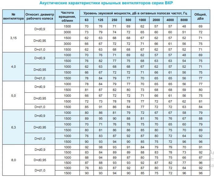 Крышный вентилятор Ровен ВКР-4,0-РН-0,75кВт/1500об/220-380-У1