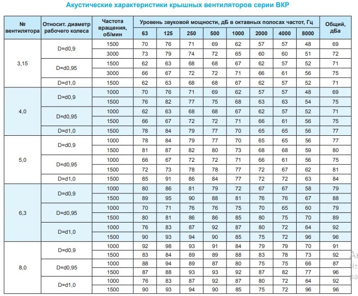 Крышный вентилятор Ровен ВКР-4,0-РН-0,18кВт/1000об/220-380-У1