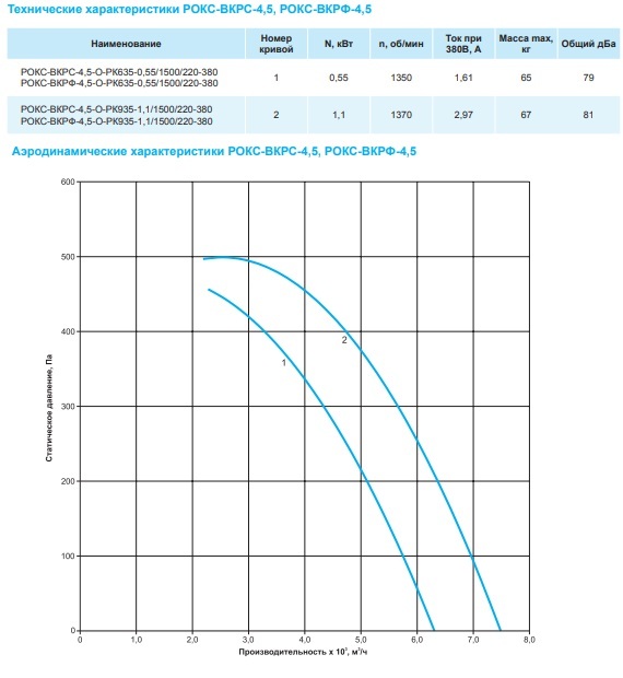 Крышный вентилятор РОКС-ВКРС-4,5-О-РК635-0,55кВт/1500об/220-380-У1