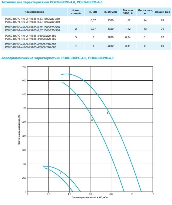 Крышный вентилятор РОКС-ВКРФ-4,0-О-РК935-4,0кВт/3000об/220-380-У1