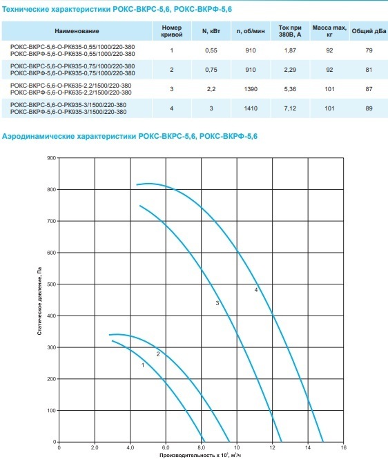 Крышный вентилятор РОКС-ВКРФ-5,6-О-РК935-3,0кВт/1500об/220-380-У1