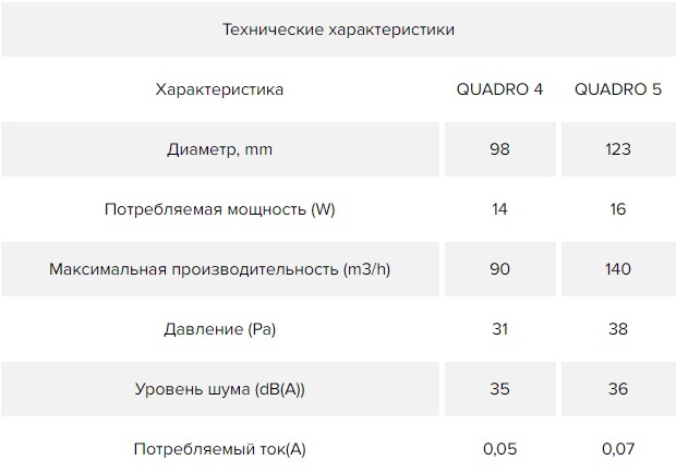 Вентилятор накладной ERA DiCiTi QUADRO 5-02, с шнуровым тяговым выключателем d123
