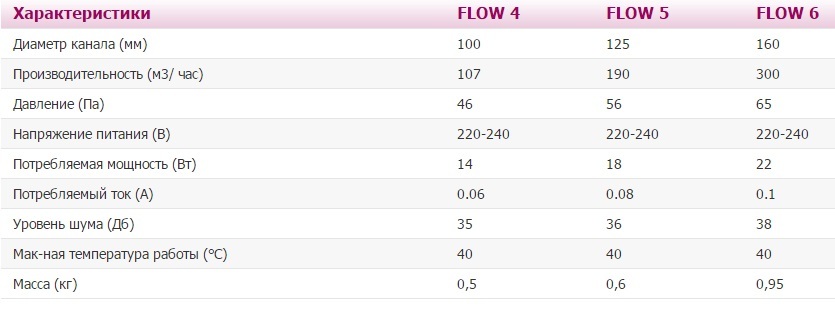 Вентилятор ERA FLOW 4 C BB