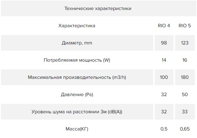 Вытяжной вентилятор ERA DICITI RIO 5C