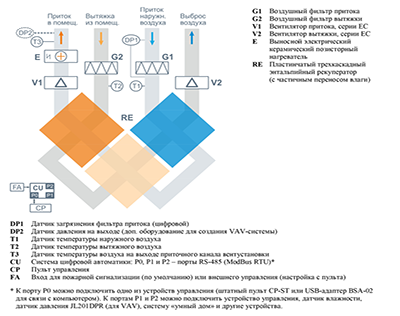 Приточно-вытяжная установка Breezart 900 Lux RE