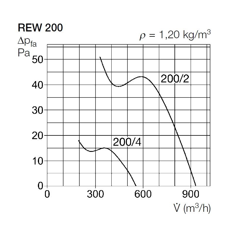 Вентилятор канальный Helios REW 200/2 dØ200