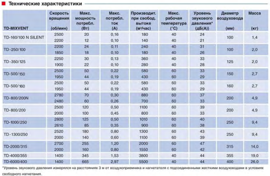 Канальный вентилятор Soler & Palau TD 1000/200 Silent 3V