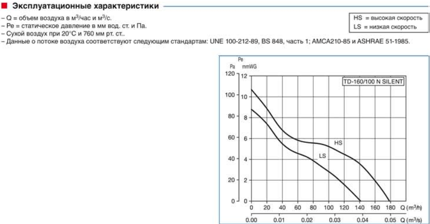 Канальный вентилятор Soler & Palau TD 1000/200 T Silent (Таймер)