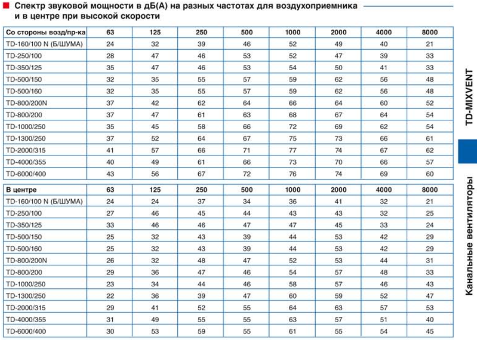Канальный вентилятор Soler & Palau TD 1000/200 T Silent (Таймер)