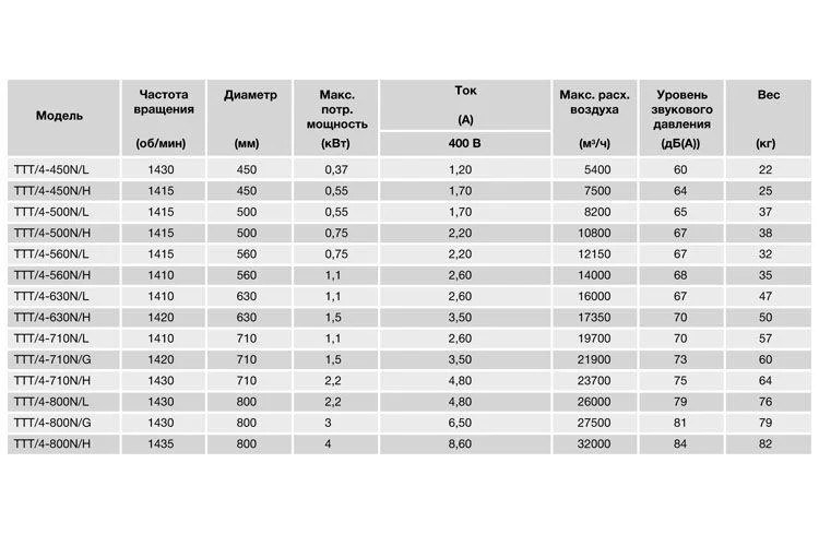 Осевой вентилятор в цилиндрическом корпусе Soler Palau TTT/4-500/H