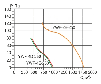 Осевой вентилятор на фланцах Ровен YWF(K)2E-250-ZT (Axial fans) with tube