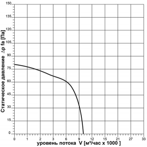 Вентилятор осевой Ровен ВО-7.1 (3ф/380/370Вт/1000 об/мин)