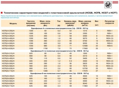 Осевой вентилятор низкого давления Soler & Palau HCFB/4-450
