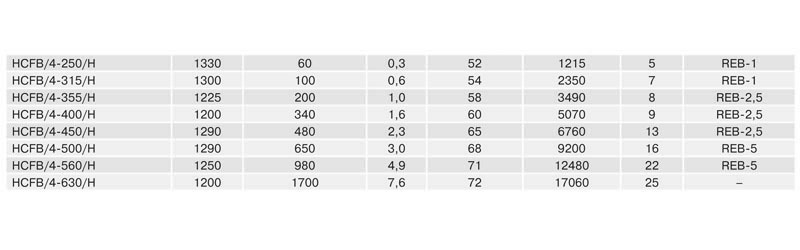 Осевой вентилятор низкого давления Soler & Palau HCFB/4-450
