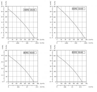 Вентилятор радиальный Bahcivan BDRS 140х60 в металлическом корпусе