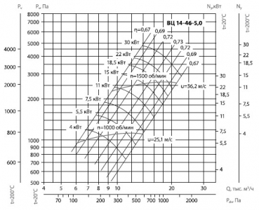 Вентилятор радиальный ВЦ 14-46 (ВР-280-46) №5,0 (7,5кВт/1000об) Среднего давления