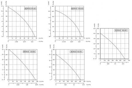 Вентилятор радиальный Bahcivan BDRAS 160х60 в алюминиевом корпусе