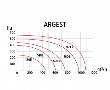Вентилятор радиальный ERA ARGEST 120E 2K M вентилятор радиальный двухполюсный