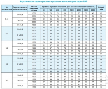 Крышный вентилятор Ровен ВКР-4,0-РН-0,75кВт/1500об/220-380-У1