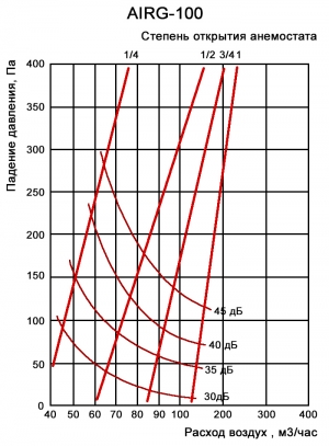 Анемостат-диффузор дизайнерский AIRG 100 (квадрат) RAL 7024
