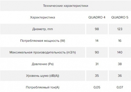Вентилятор накладной ERA DiCiTi QUADRO 5-02, с шнуровым тяговым выключателем d123