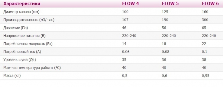 Вентилятор ERA FLOW 4 C BB