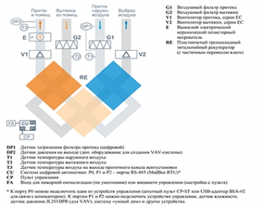 Приточно-вытяжная установка Breezart 900 Lux RE