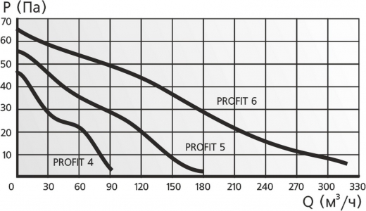 Канальный вентилятор Era PROFIT 4