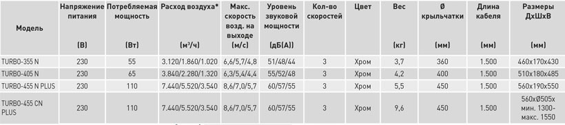 Вентилятор напольный Soler & Palau Turbo 455N PLUS