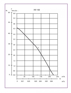 Реверсивный оконный вентилятор Soler & Palau HV 300 A с автоматическими жалюзи