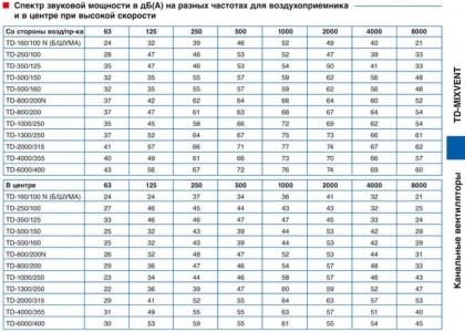 Канальный вентилятор Soler & Palau TD 1000/200 T Silent (Таймер)