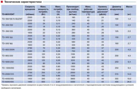Канальный вентилятор Soler & Palau TD 1000/200 T Silent (Таймер)