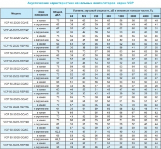 Вентилятор канальный Ровен VCP 50-30/25-GQ/6Е 220В
